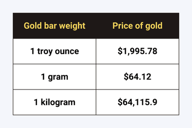 How Much is a Pound of Gold Worth? Gold Cost Per Lb